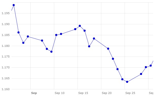 Gr&aacute;fico 1. Evoluci&oacute;n del cambio euro/d&oacute;lar en el mes de septiembre (fuente: Banco Central Europeo).
