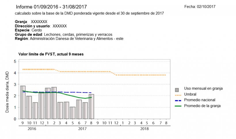 Image 1. Example of a VETSTAT report from a Danish swine farm. Y-axis = Average daily dose, X-axis = Months
