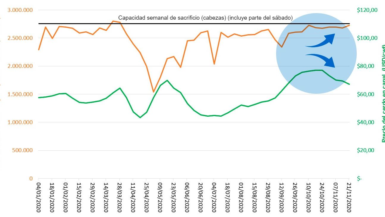 Gr&aacute;fico 1. Sacrificios semanales bajo inspecci&oacute;n federal, capacidad de sacrificio y precio del cerdo en&nbsp;EEUU en 2020. Fuente: USDA, NASS, Quickstats and Market News Service
