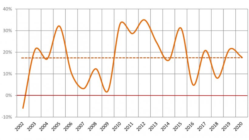 Gr&aacute;fico N&ordm; 2.&nbsp;Margen Bruto 2002/20. Fuente: Datos del MAGyP, BNA y propios &ndash; A&ntilde;o 2020 con datos hasta septiembre.
