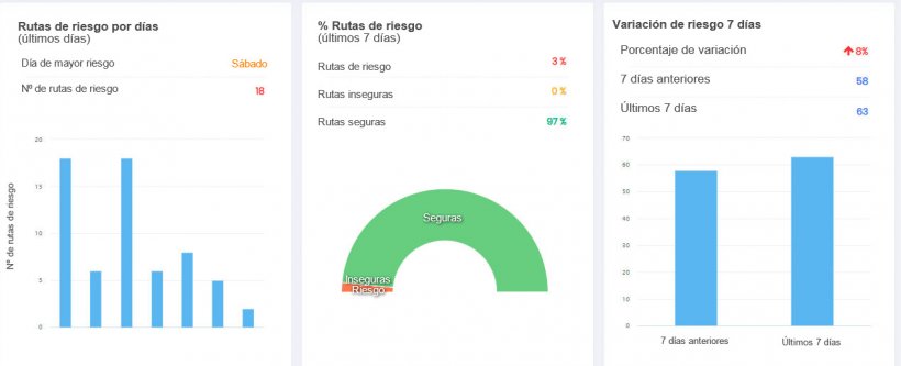 Figura 2: Datos objetivos para el control de la bioseguridad
