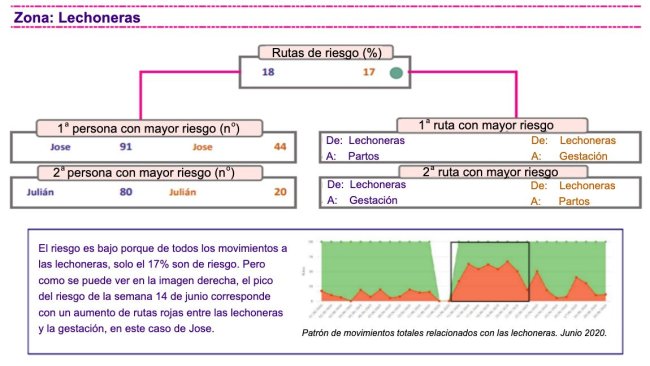 Figura 1. Análisis del patrón de movimientos en una granja con el sistema de control digital de la bioseguridad.