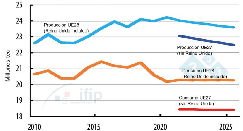 Evolution de la producci&oacute;n y consumo en la UE.
