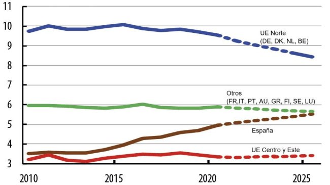 Evolución de la producción de los países de la UE.