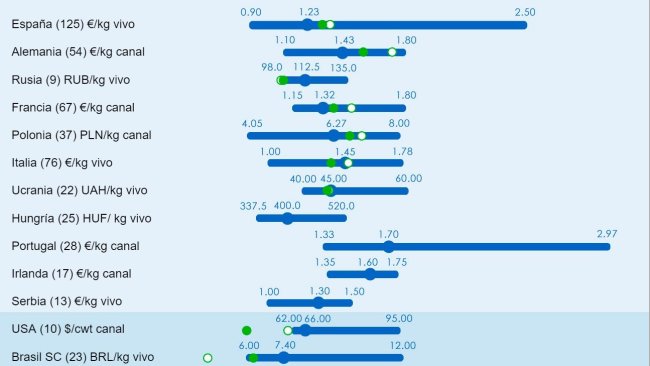 Figura 1. Precio medio en 2021: Comparación entre las predicciones de los usuarios de 333 (recopiladas entre el 25 de enero y el 25 de febrero de 2021) y el precio medio real para 2019 y 2020. Para cada país, el rango de respuestas se muestra a través de la barra azul, donde se representan los valores máximo, mínimo y la mediana. El precio medio real en 2019 y 2020 se indica con puntos verdes. El número de datos analizados se muestra entre paréntesis.