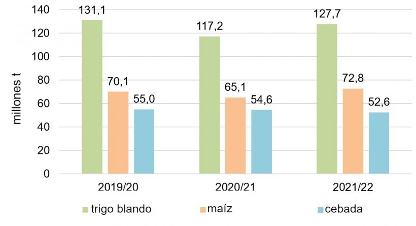 Gr&aacute;fico 2. Producci&oacute;n europea de cereales de las 3 &uacute;ltimas campa&ntilde;as&nbsp;(Fuente: Comisi&oacute;n Europea)
