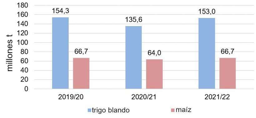 Gr&aacute;fico 1. Producci&oacute;n europea de cereales de las 3 &uacute;ltimas campa&ntilde;as&nbsp;(Fuente: USDA)
