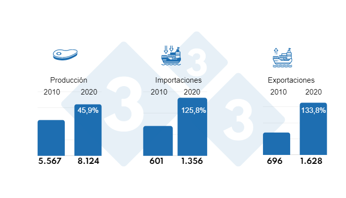 Gr&aacute;fico 1. Producci&oacute;n, importaci&oacute;n y exportaci&oacute;n total de carne de cerdo en miles de toneladas de los principales productores de Latinoam&eacute;rica para el periodo 2010 y 2020 e incremento en %.
