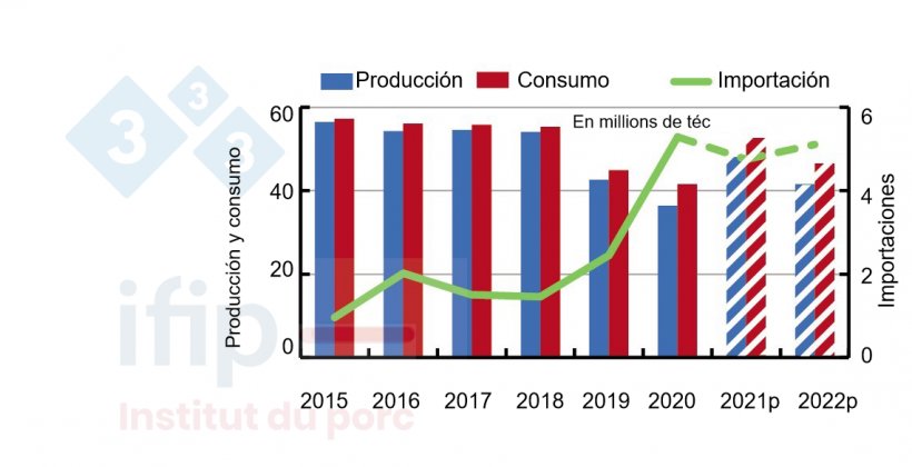 Producci&oacute;n, consumo e importaciones de carne de cerdo de China. Fuente: USDA.
