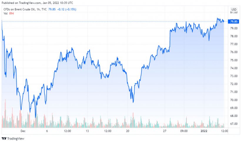 Gr&aacute;fico 1. Evoluci&oacute;n de los precios del Brent (fuente: tradingview.com)
