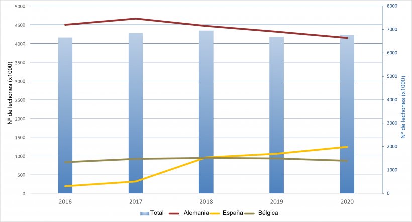 Exportaciones anuales neerlandesas de lechones hacia sus principales destinos.