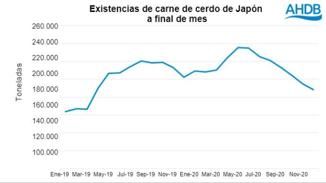 Fuente: AHDB con datos de ALIC