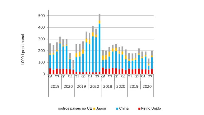 Exportación trimestral de carne de cerdo. Fuente: DG Agricultura y Desarrollo Rural, basado en Eurostat.