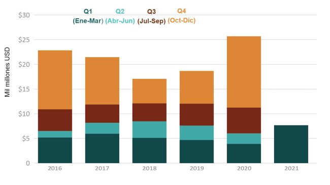 Valor de las exportaciones de soja estadounidense. Fuente: USDA de datos comerciales de la Oficina del Censo de EE. UU.