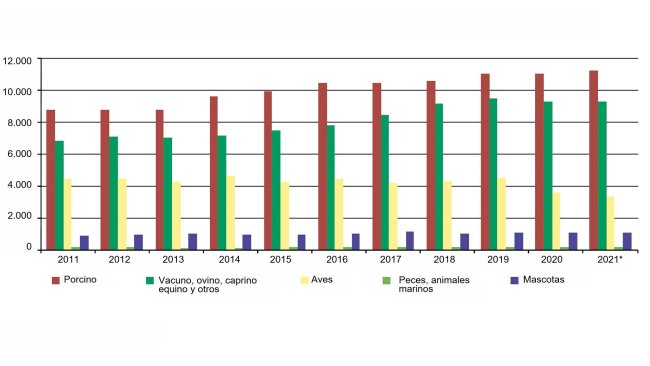 Producción industrial de piensos compuestos para animales. Fuente: INE y CESFAC