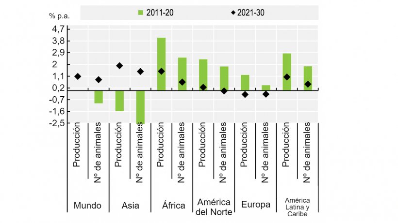 Producci&oacute;n de carne de cerdo y censos de animales. Feunte: OECD/FAO (2021), &ldquo;OECD-FAO Agricultural Outlook&rdquo;, OECD Agriculture statistics (database), http://dx.doi.org/10.1787/agr-outl-dataen.
