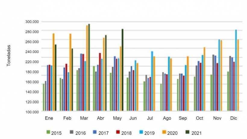 Volumen mensual de exportaciones de carne de cerdo. Fuente: USMEF.
