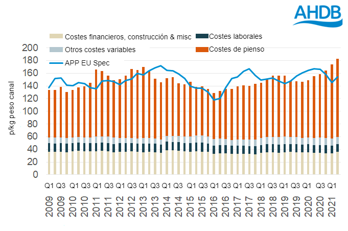 Costes totales estimados trimestralmente y APP. Fuente: AHDB.
