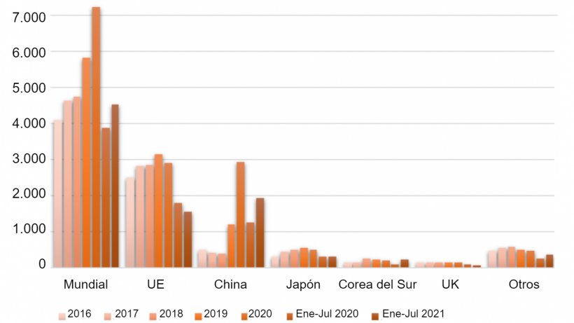 Exportaciones de carne de cerdo de Espa&ntilde;a 2016-2020 y enero-julio de 2020/21 (en millones de USD). Fuente: USDA de&nbsp;Trade Data Monitor, LLC.
