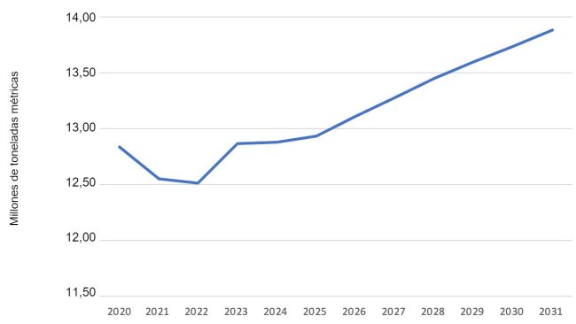 Producción de carne de cerdo estadounidense prevista. Datos del USDA.