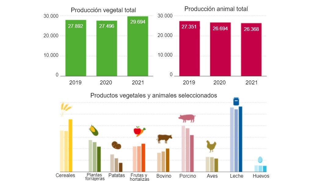 Alemania: Incremento Del Valor De La Producción Agrícola En 2021 ...