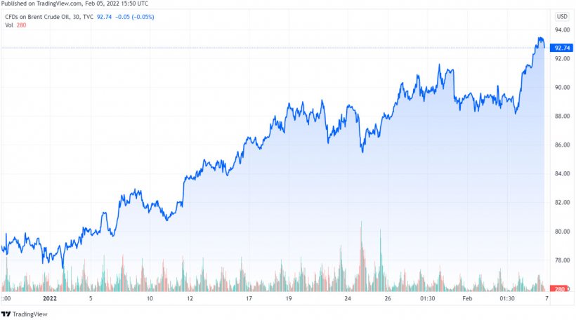 Gr&aacute;fico 1. Evoluci&oacute;n de los precios del Brent (fuente: tradingview.com)
