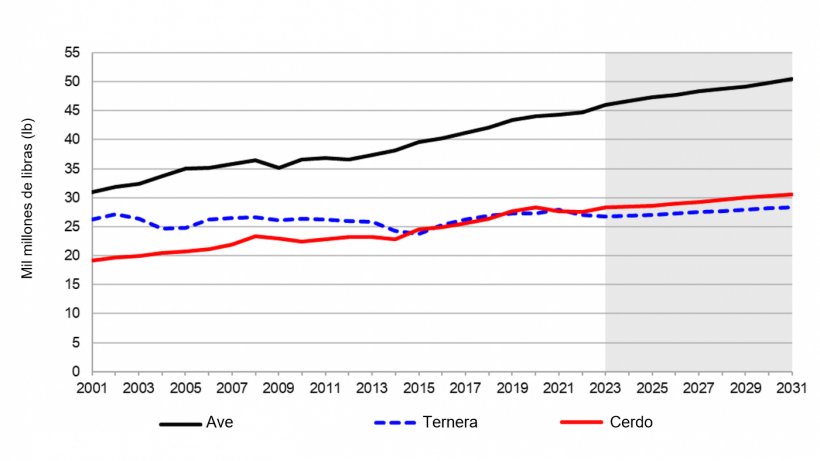 Producci&oacute;n animal&nbsp;en EE. UU seg&uacute;n especies. Desde 2021 hasta su estimaci&oacute;n en 2031.Nota: la zona sombreada representa una estimaci&oacute;n. Fuente: USDA. 5 de Noviembre de 2021
