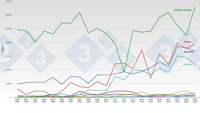 Principales exportadores mundiales de maíz. Fuente: 333 a partir de datos del USDA.