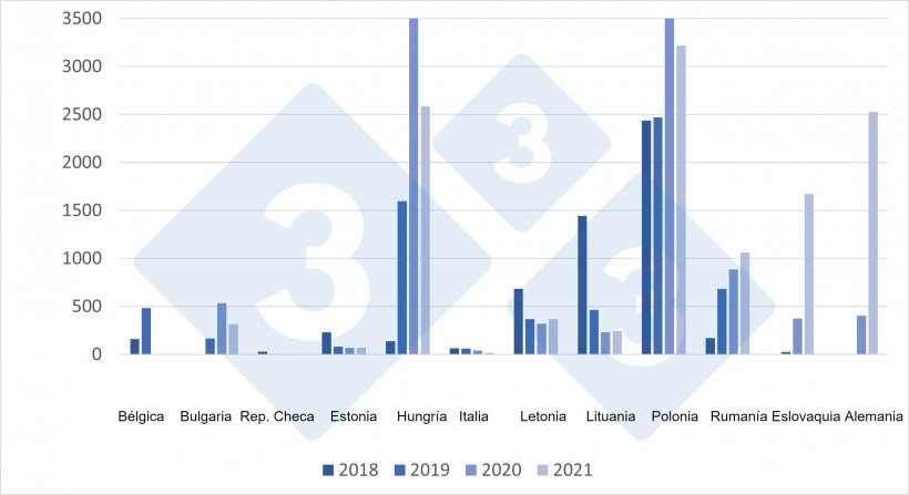 Evoluci&oacute;n de los focos de PPA en jabal&iacute;es en la UE de 2018 a 2021.
