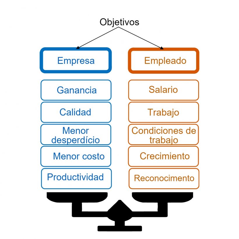 Figura 3.&nbsp;Relaciones de intercambio. Meta que la empresa y los empleados esperan alcanzar, seg&uacute;n Idalberto Chiavenato.
