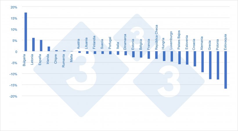 Variaci&oacute;n por pa&iacute;ses del censo total (2021 vs 2020)
