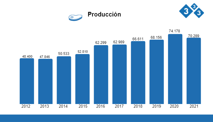 Fuente: CNP con datos de SENASA y del Ministerio de Hacienda, 2021 Cifras en toneladas
