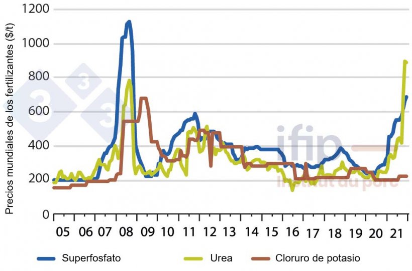 Precios mundiales de los fertilizantes ($/t) (Fuente: Ifip a partir de datos del Banco Mundial)
