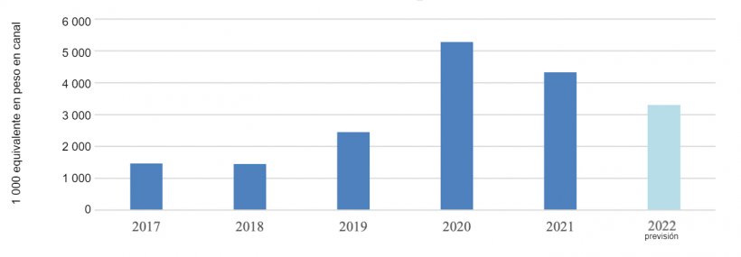 Importaciones de carne de cerdo en China.&nbsp;Fuente: USDA
