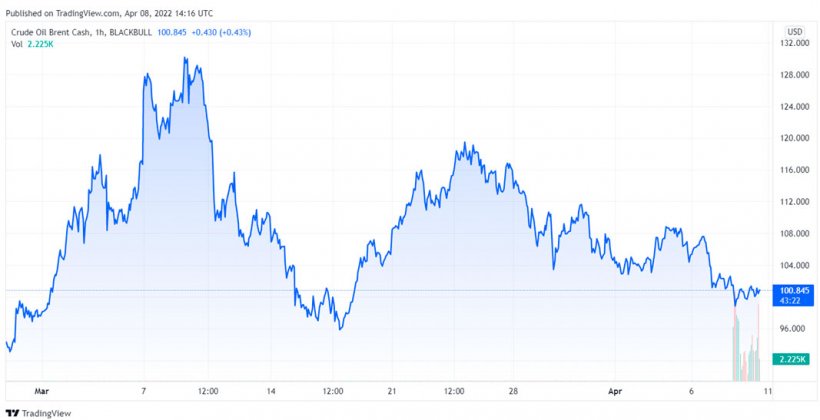 Gr&aacute;fico 1. Evoluci&oacute;n de los precios del Brent (fuente: tradingview.com)
