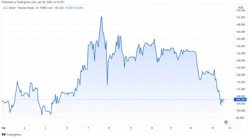 Gr&aacute;fico 2. Evoluci&oacute;n del rublo ruso (fuente: tradingview.com)
