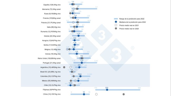 Figura 1. Precio medio en 2022: Comparación entre las predicciones de los usuarios de 333 (recopiladas entre el 23 de febrero y el 23 de marzo de 2022) y el precio medio real en 2020 y 2021. Para cada país, el rango de respuestas se muestra a través de la barra azul, donde se representan los valores máximo, mínimo y la mediana. El precio medio real en 2020 y 2021 se indica con puntos grises. El número de datos analizados de cada país se muestra entre paréntesis.