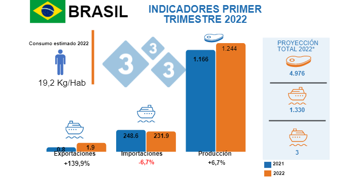 Brasil: Indicadores porcicultura primer trimestre de 2022 - Noticias -  3tres3 LATAM, la página del Cerdo
