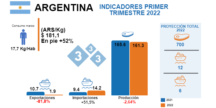 Fuentes: Ministerio de Agricultura Ganader&iacute;a y Pesca Argentina - USDA. Variaciones % respecto al mismo per&iacute;odo de 2021. Cifras en miles de toneladas
