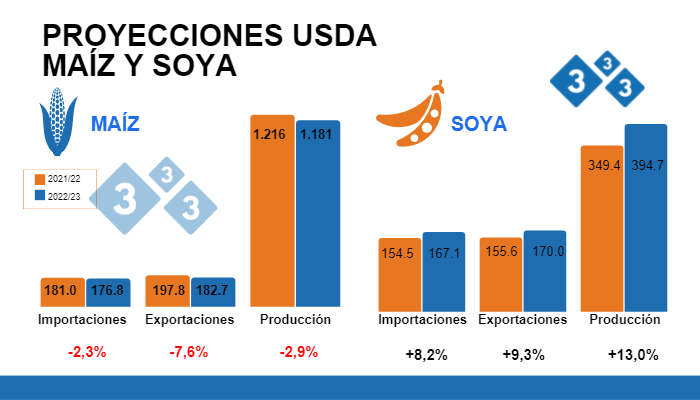 Fuente: USDA - WASDE. Cifras en Millones de toneladas
