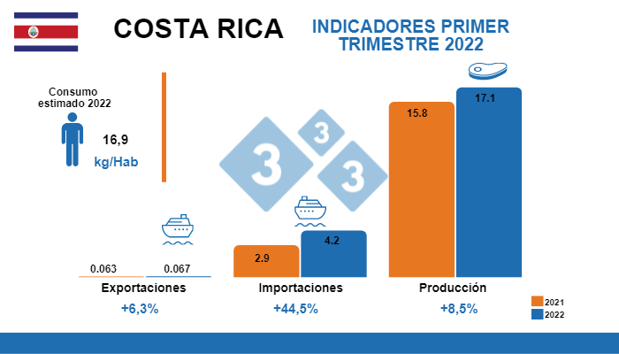 Fuente: SIM/CNP, con informaci&oacute;n de la DGA y SENASA, 2022 Variaciones % respecto al mismo per&iacute;odo de 2021. Cifras en miles de toneladas
