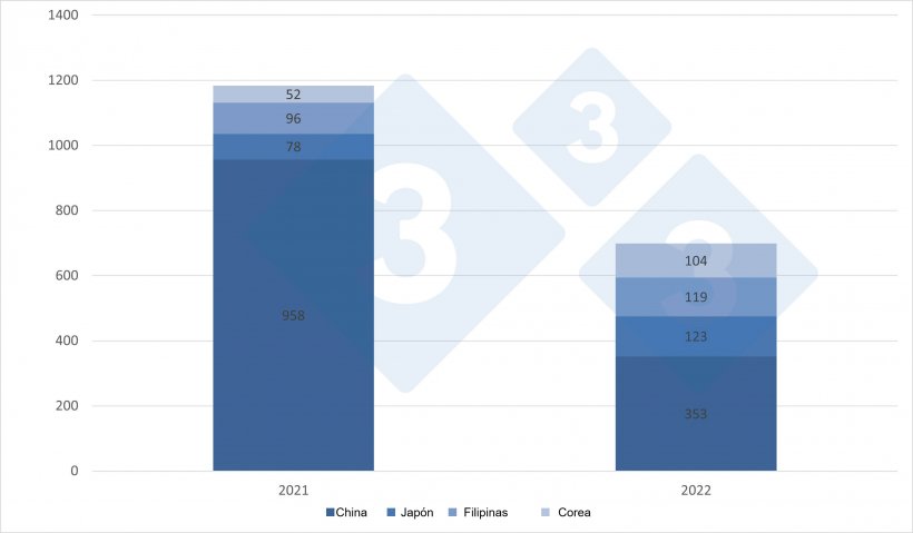 Exportaciones de carne de cerdo de la UE hacia los principales destinos, ene-mar 2021-2022 (toneladas).
