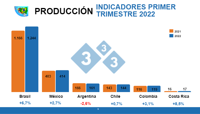 C&aacute;lculos: Departamento de Econom&iacute;a e Inteligencia de Mercados 333 LATAM con datos oficiales de cada pa&iacute;s. Variaciones % respecto al mismo per&iacute;odo de 2021 - Cifras en miles de toneladas.&nbsp;M&eacute;xico: Secretar&iacute;a de Agricultura y Desarrollo Rural de M&eacute;xico - SNIIM - GCMA &ndash; USDA. Brasil: IBGE - COMEX STAT. Argentina: Ministerio de Agricultura Ganader&iacute;a y Pesca Argentina. Chile: ODEPA. Colombia: DANE &ndash; Porkcolombia. Costa Rica: SIM/CNP, con informaci&oacute;n de la DGA y SENASA, 2022.
