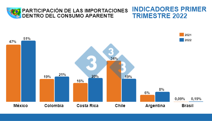 C&aacute;lculos: Departamento de Econom&iacute;a e Inteligencia de Mercados 333 LATAM con datos oficiales de cada pa&iacute;s. Variaciones % respecto al mismo per&iacute;odo de 2021. Cifras en miles de toneladas.&nbsp;
