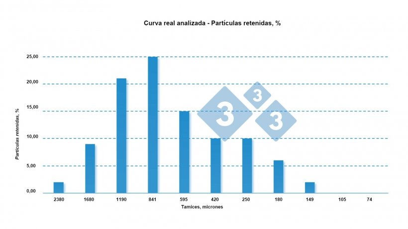 Figura 3: Curva real de retenci&oacute;n de part&iacute;culas de alimento de cerdos en crecimiento de una granja comercial, en este alimento existe un mayor % de part&iacute;culas retenidas en los tamices de mayor calibre, evidenciando que la raci&oacute;n contiene part&iacute;culas m&aacute;s gruesas que las esperadas para animales de esta categor&iacute;a.&nbsp;
