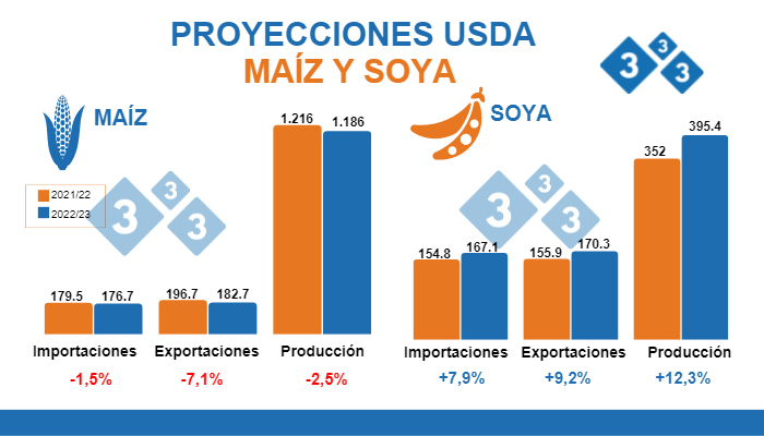 Fuente: USDA - WASDE, 10 de junio 2022. Cifras en Millones de toneladas
