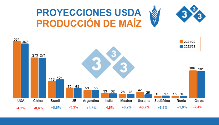 Fuente: USDA - WASDE, 10 de junio 2022. Cifras en Millones de toneladas
