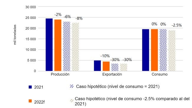 La producción de carne de cerdo de la UE27 + el Reino Unido debe disminuir para equilibrar la oferta y la demanda. Nota: Los cambios se comparan con los niveles del 2021. Fuente: Eurostat, TDM, Rabobank 2022.