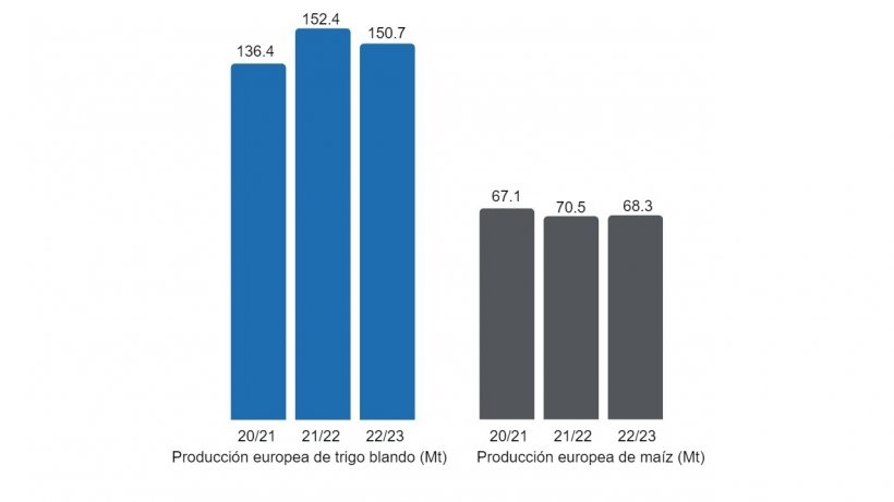 Gr&aacute;fico 2. Previsi&oacute;n de la cosecha europea de trigo blando y ma&iacute;z (fuente: USDA).
