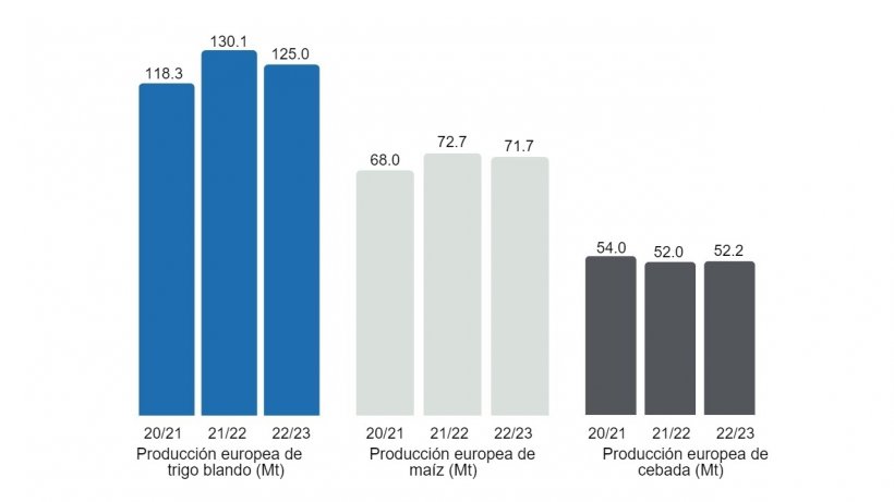 Gr&aacute;fico 3. Previsiones de la Comisi&oacute;n Europea de trigo blando, ma&iacute;z y cebada (fuente: Comisi&oacute;n Europea).
